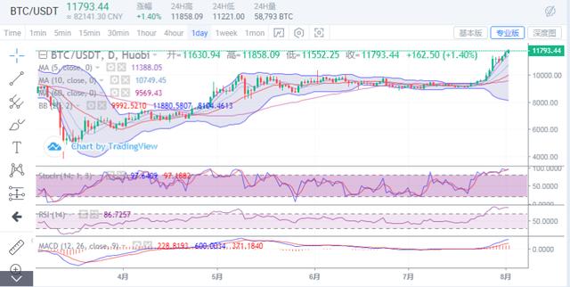苏苏：(8.2)比特币日线图上看  K线连续收阳