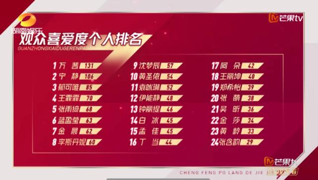 《乘风》观众喜爱度排名亮出，万茜排名第一，