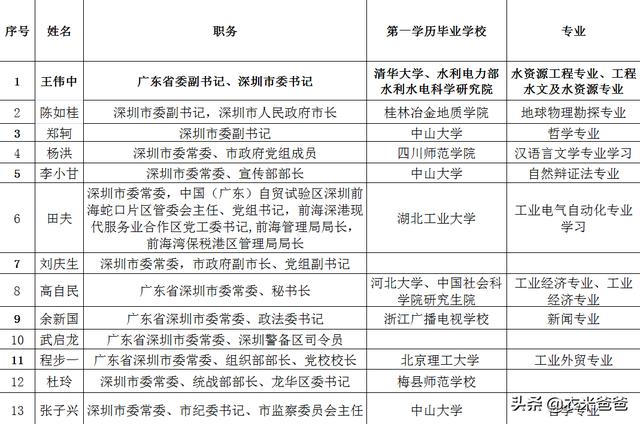 深圳市委领导班子成员分析（二）：第一学历，专业
