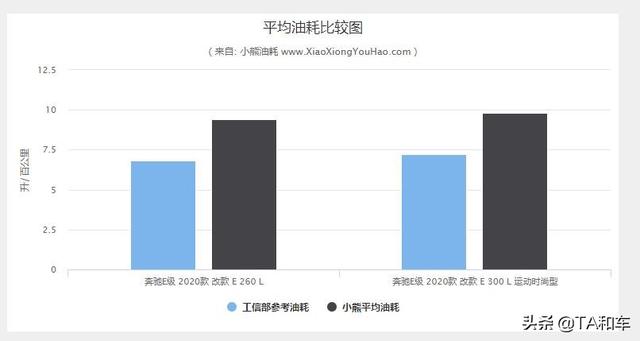 花40万买1.5T+48V动力的奔驰E，是真爱还是"真傻"？