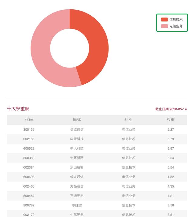 聊一聊科技板块之5G通信相关指数基金