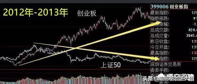创业板是不是已经进入了大牛市？看懂这张图就