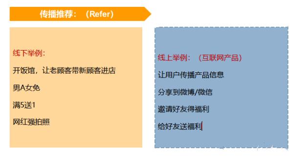 用户增长难做？4种常见增长模型了解一下