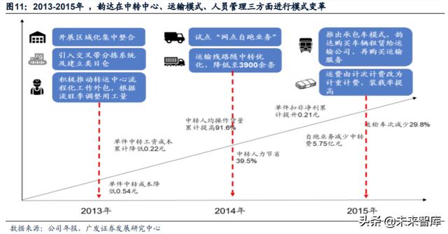 快递行业专题报告：重估加盟制商业模式，寻找下一阶段效率冠军