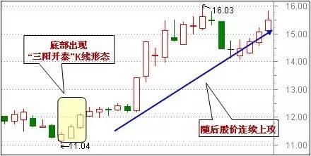 A股盈利秘籍：技术+心态 「5大心态+30个抄底形态