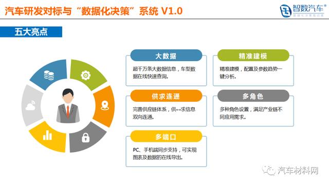 中国汽车材料网牵手智数汽车&reg; 布局汽车大数据应用及产业研究