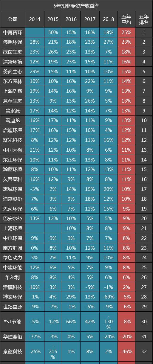 32家环保公司五年毛利率排名：绿色动力第二，瀚蓝环境二十九