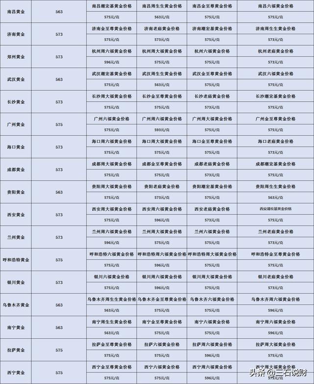 黄金价格最新消息：8月5日，全国各地区实物黄金、黄金回收新价格