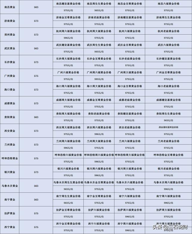 黄金价格最新消息：8月5日，全国各地区实物黄金、黄金回收新价格