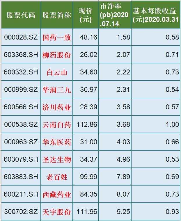 业绩为王！21只被低估的医药股：EPS大于0.5，市净率低，股性优良