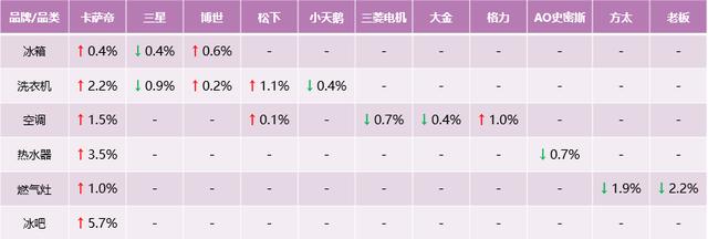 份额又涨了？卡萨帝刚发布生态战略，市场反馈来了