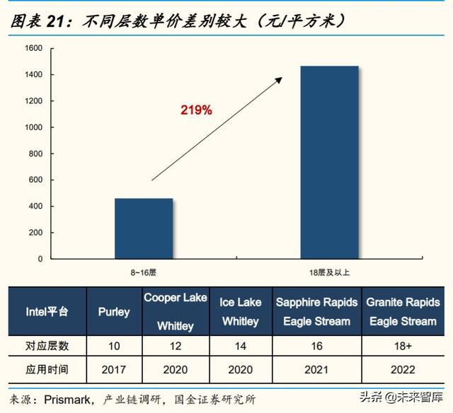 服务器PCB和CCL行业研究及投资策略：未来五年复合增长率超20%