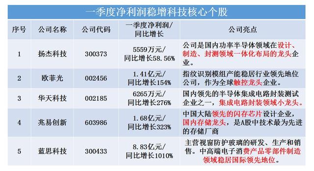 漫步者涨停创新高，打响科技反弹第一枪，梳理