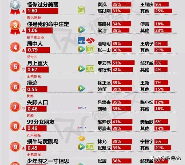 電視劇榜單，《隱秘的角落》持續(xù)第一，秦昊的個人貢獻度令人吃驚