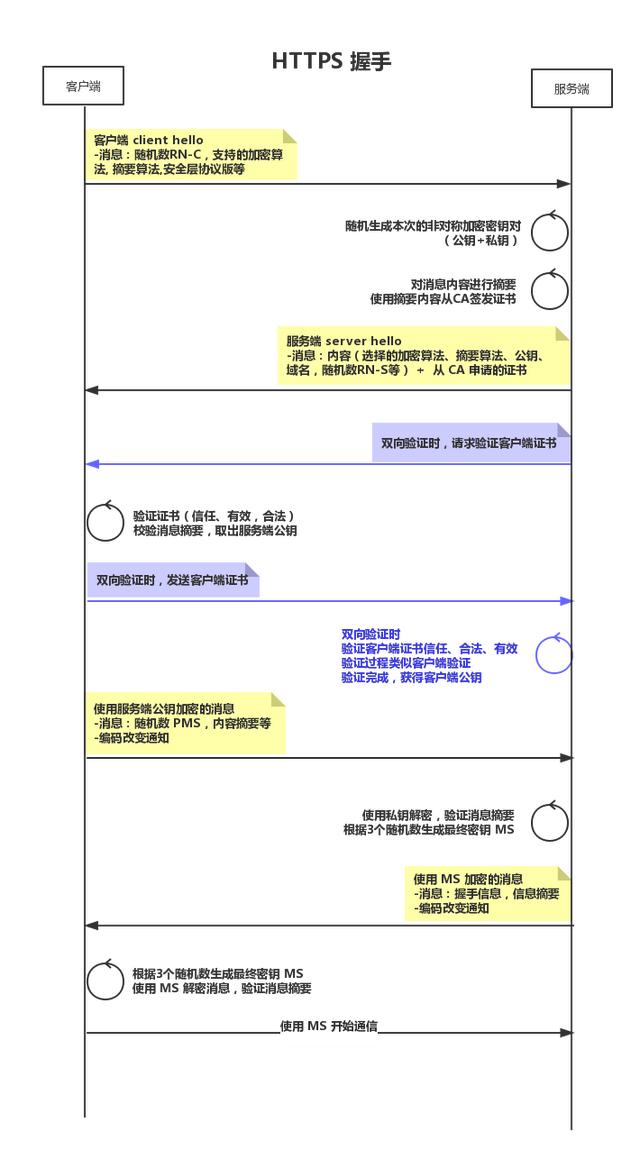HTTPS网站建设