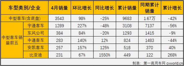 宇通稳居大中客第一 大通升轻客第二 4月客车市场销量分析