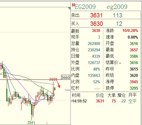 螺纹反弹无力欲走跌势，棕榈强势回补缺口能否续涨？