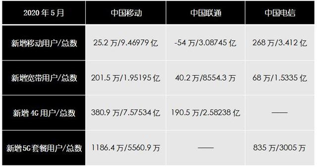 三大运营商5月成绩单 移动电信5G套餐用户已超8500万