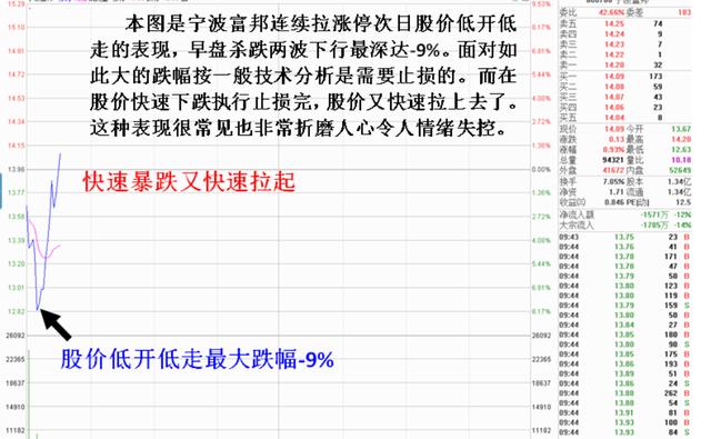 把持妖股必须掌握的几个技术要点（图解）