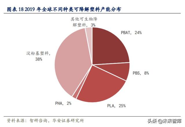 可降解塑料行业深度报告：千亿市场，群雄逐鹿