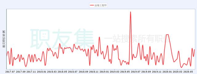 为什么总有人觉得前端很简单？
