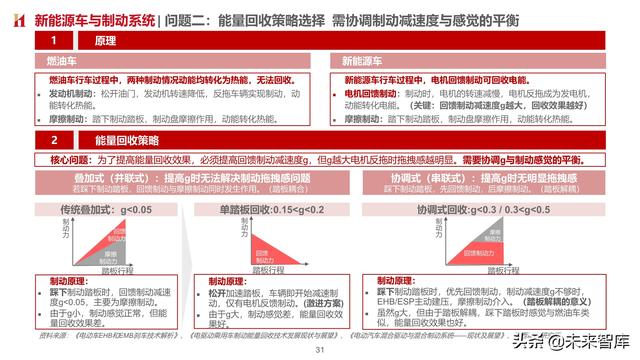 智能汽车专题报告：制动系统，电动智能催化，国产曙光已现