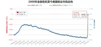 最新数据！创史上最大降幅，2050万人失业！要注意了