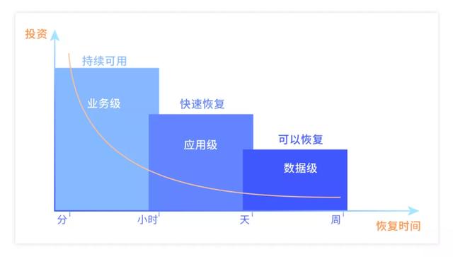 乘风破浪的容灾五大策略