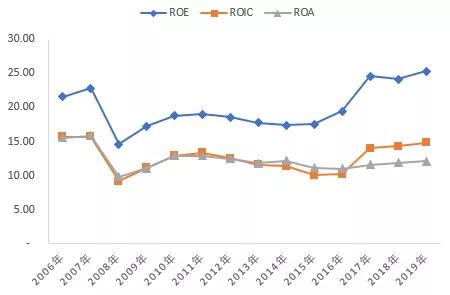 联合健康财务建模 全球健康险行业龙头是如何炼