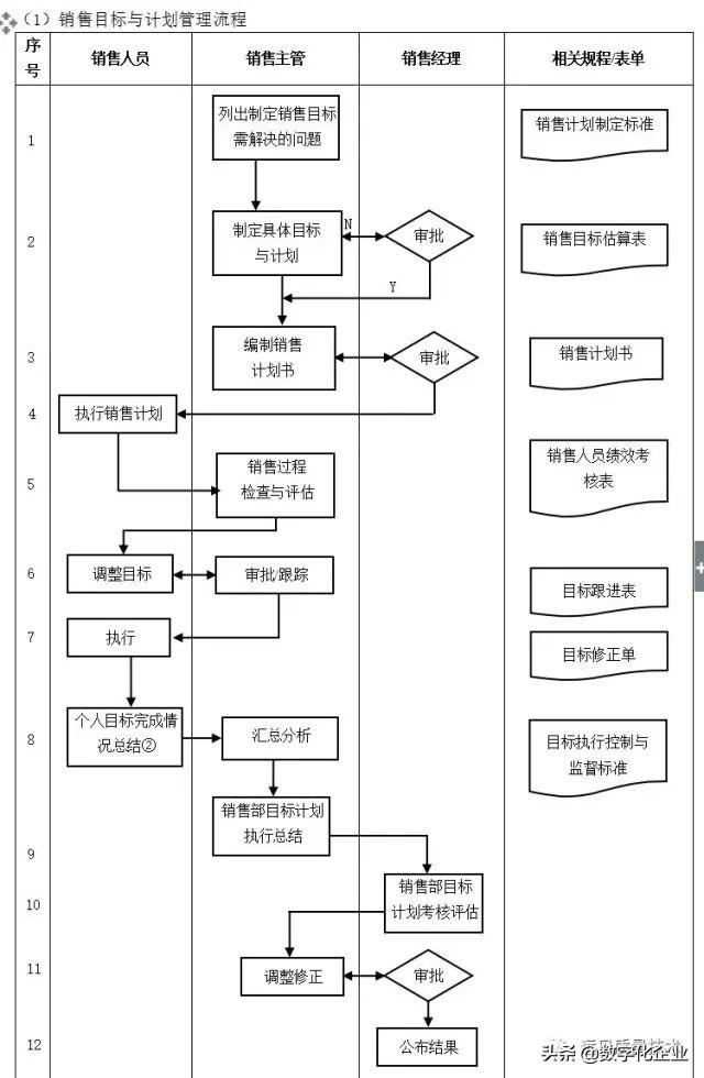 企业10大管理流程图，ERP从业者必备