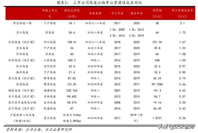 高速公路投资机会分析：优选发达地区业绩、分红稳定的行业龙头