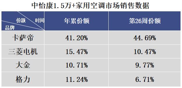 新国标来了！空调企业忙甩货，这个品牌却很淡定