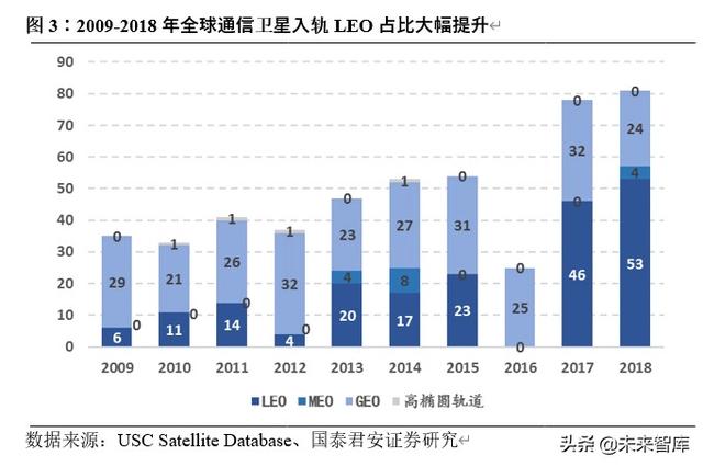 卫星行业深度报告：卫星互联网按下加速键，新赛道释放红利