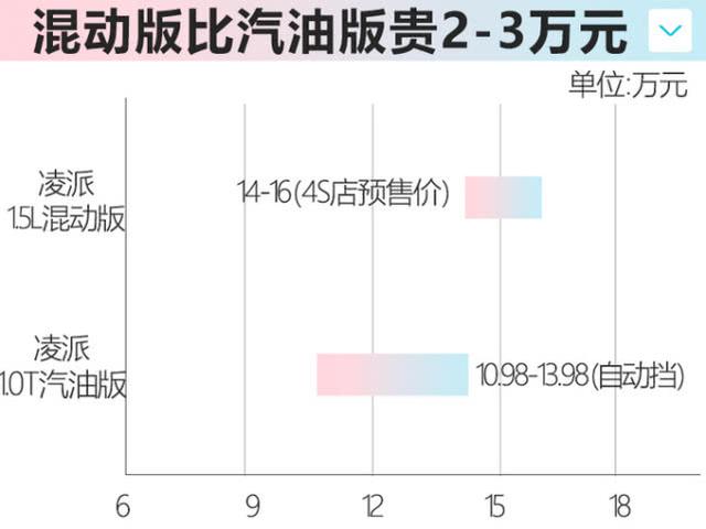 本田凌派混动售价曝光！14万起，比1.0T顶配还贵