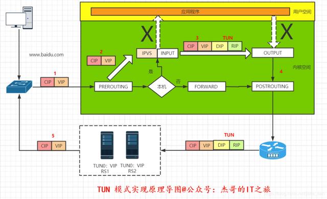 超详细！一文带你了解 LVS 负载均衡集群