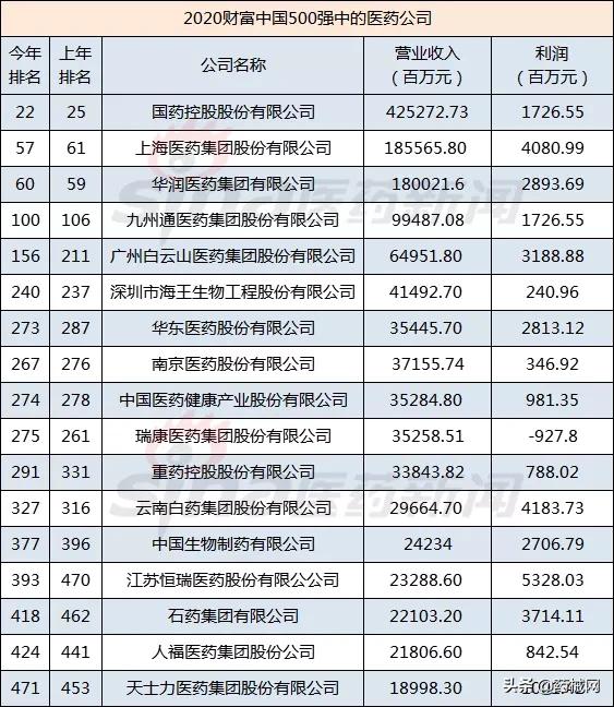 2020财富中国500强名单出炉 17家医药公司位列其中
