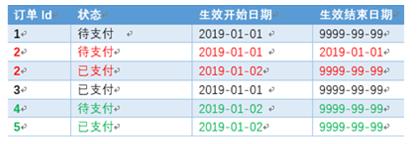 数据仓库中的拉链表