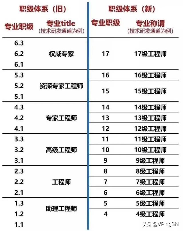 周末彩蛋：内部披露！最新互联网大厂的薪资和职级一览