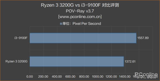 AMD 锐龙3 3200G评测：核显是亮点，媲美入门独显