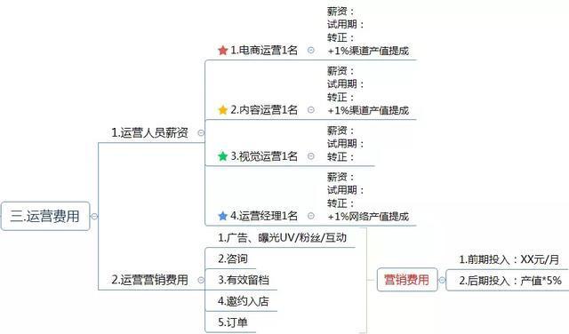 电商平台运营方案不会写（这有1份完整的思维导图框架供你参考）