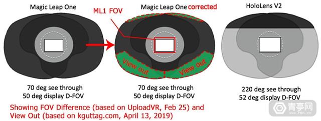 为什么说AR头显的透光性与FOV同等重要？