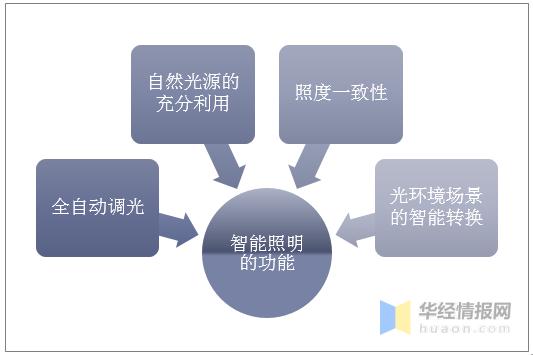 中国智能照明竞争格局，智能照明将成为未来传统照明的升级趋势