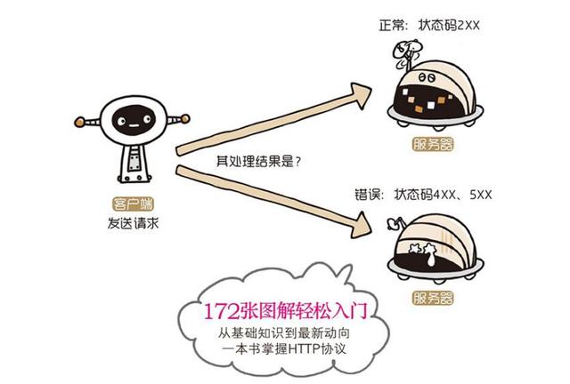 真香警告！手绘172张图解HTTP协议+703页TCP/IP协议笔记