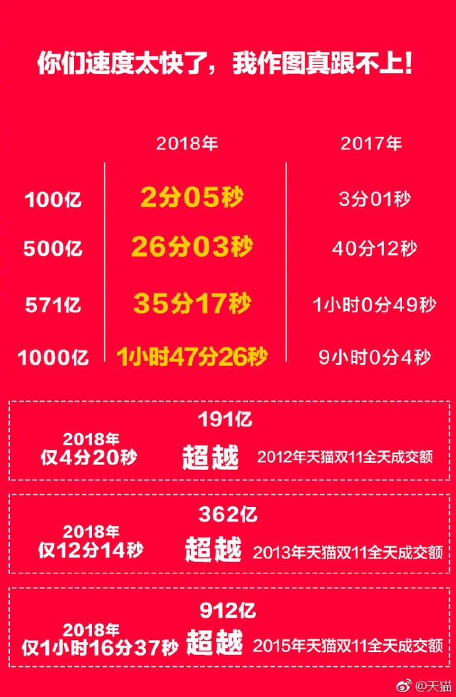 “双十一”电商广告狂造，天猫成交额再创新高