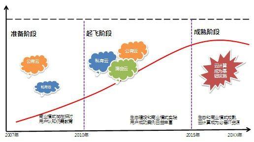 一文带你读懂什么是云计算，发展历程及现状分析，值得收藏
