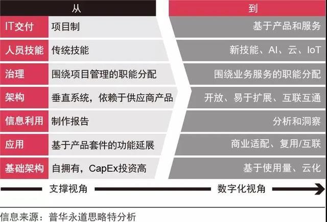 新形势下，企业如何进行数字化转型