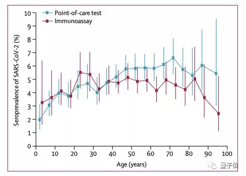 《柳叶刀》:群体免疫无法实现；最新研究：西班牙抗体阳性率仅5%