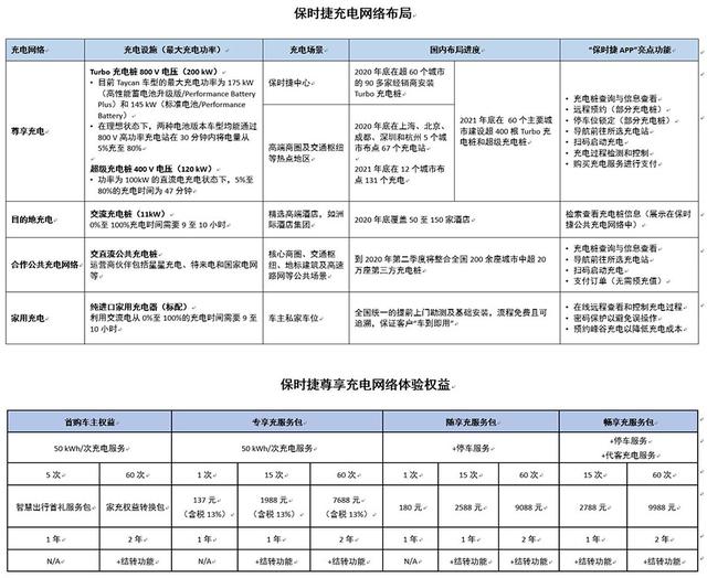 88.8万续航414公里，便宜26万的保时捷Taycan发布，香吗？