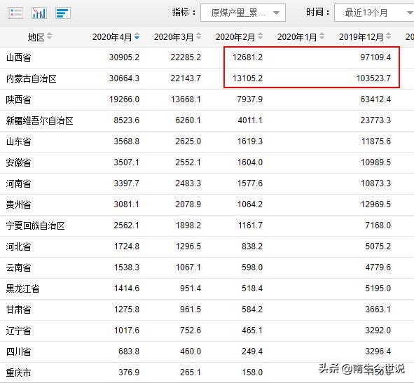 山西反超内蒙古，再度成为中国煤炭产量第一大