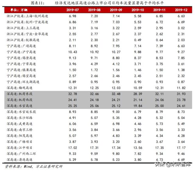 高速公路投资机会分析：优选发达地区业绩、分红稳定的行业龙头